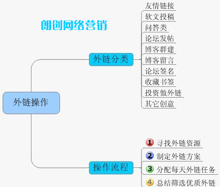 網站SEO優化的外鏈發布策略