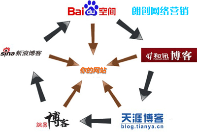 做好三個方面打造高質量博客外鏈