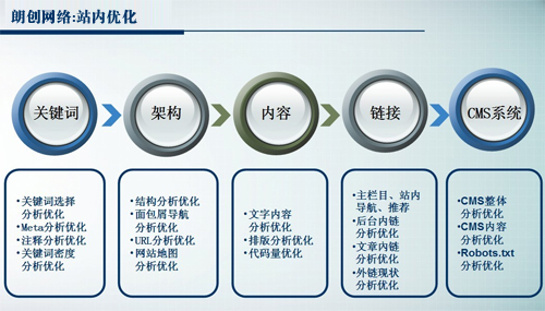 新站初期優(yōu)化新手選擇關(guān)鍵詞常犯的誤區(qū)