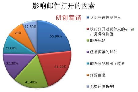 郵件營銷的打開率,郵件營銷技巧,郵件打開率