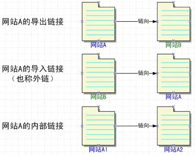 高質量導入鏈接,導入鏈接如何獲得,網(wǎng)站導入鏈接