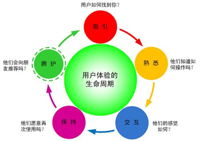 網站用戶體驗,如何引導用戶點擊,網站細節(jié)優(yōu)化