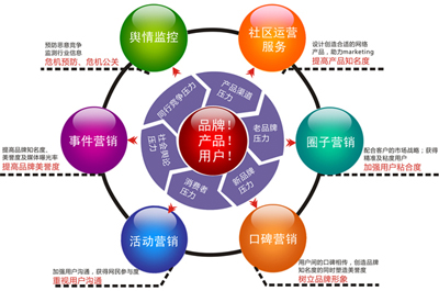 如何開(kāi)展網(wǎng)絡(luò)營(yíng)銷(xiāo),產(chǎn)品推廣營(yíng)銷(xiāo),網(wǎng)絡(luò)營(yíng)銷(xiāo)開(kāi)展