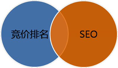 SEO與PPC,ppc競價推廣的前景,seo前景如何