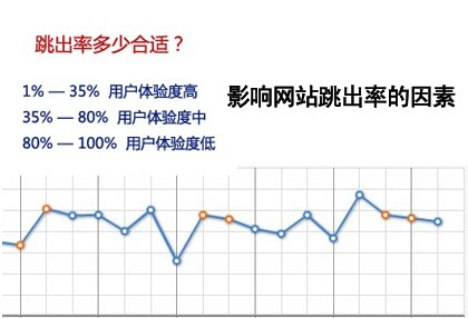 頁面停留時間短,跳出率高,影響網(wǎng)站跳出率的因素