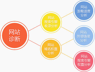 網站免費SEO診斷,網站SEO診斷,網站診斷