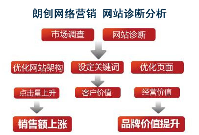 網站免費SEO診斷,網站SEO診斷,網站診斷