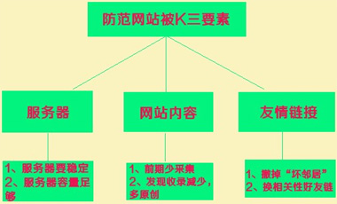 網站降權恢復,網站被K,降權恢復處理