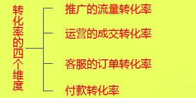 網站如何提高用戶的訪問量和轉化率