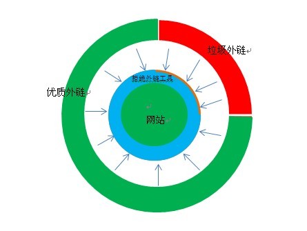 百度算法,優質鏈接,高質量外鏈