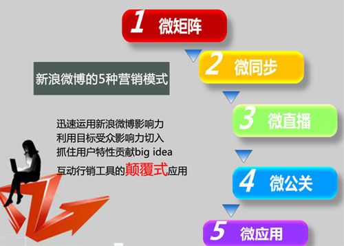 微博營銷時間段,微博營銷數據,微博營銷數據統計