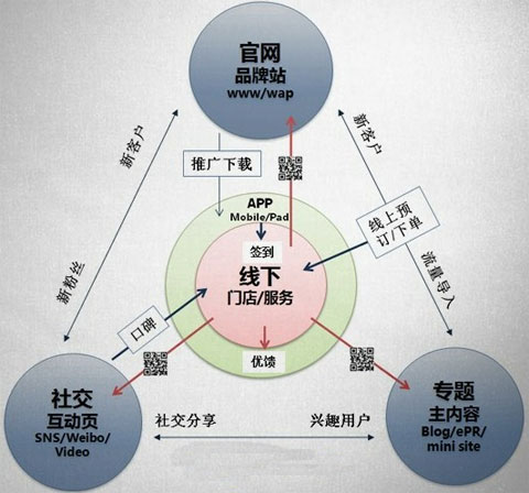 傳統企業如何開展網絡營銷