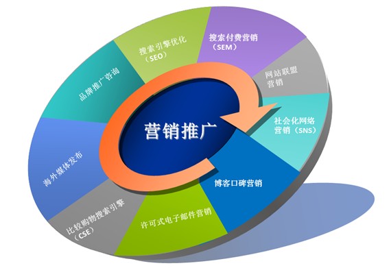 營銷推廣的前期策劃