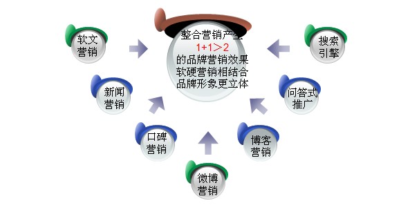 鄭州網絡營銷方法